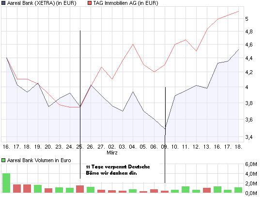 Aareal Bank - wann kommt der Ausbruch ? 222905