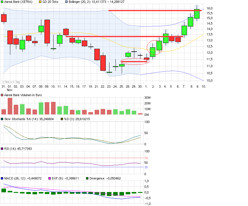 Etwas Wasser in den Wein.... 540811 Aareal bank 462542