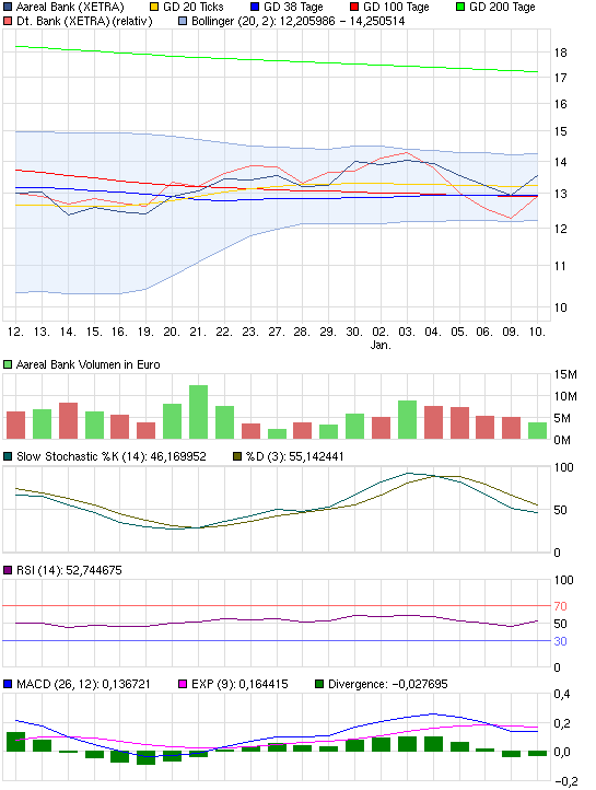 Etwas Wasser in den Wein.... 540811 Aareal bank 475016