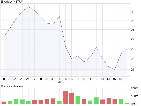 Adidas ein klarer Kauf WM 2010 und offene Gaps 233739