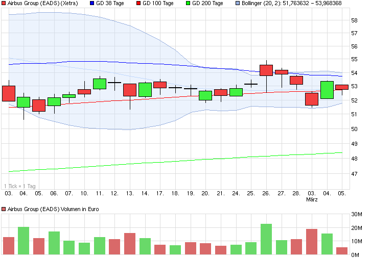 EADS, ein Vogel will nicht fliegen 701508