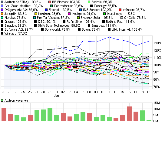 * * SUPER NEWS ZU SOLARWORLD * * 239691