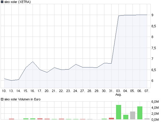 * * SUPER NEWS ZU SOLARWORLD * * 251552