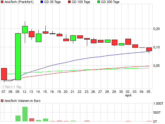 AmaTech AG kommt der TOP Deal ?! 498670