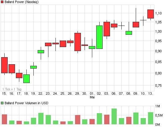 Ballard Power Systems lebt noch (Wieder) 605725
