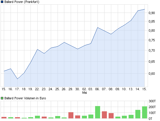 Ballard Power Systems lebt noch (Wieder) 606534