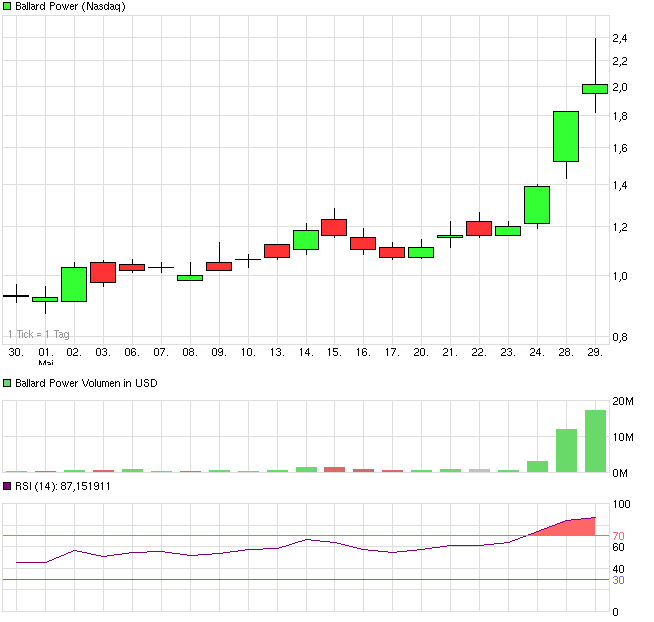 Ballard Power Systems lebt noch (Wieder) 611143