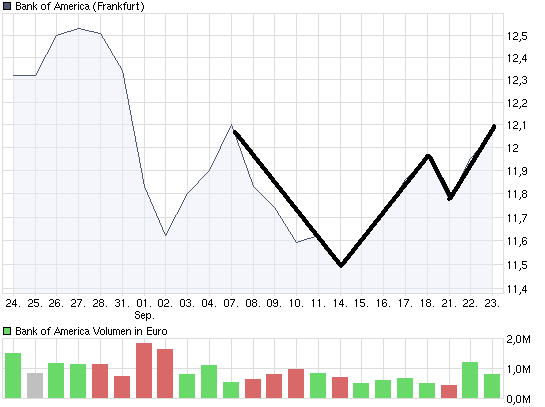 Bank Of America - The Winner 261735
