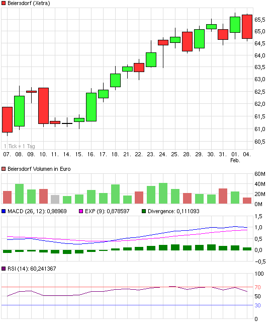 Beiersdorf wird vermutlich 575438