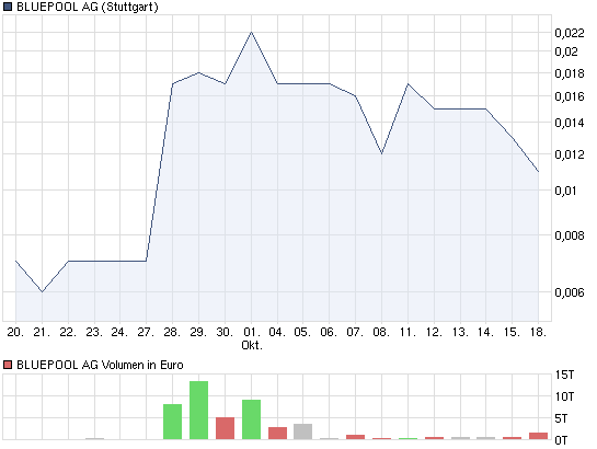 Bluepool (63310): völlig vergessener Pennystock 352044