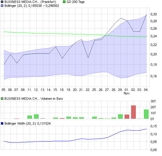 Chartcheck - BMC BUSINESS MEDIA CHINA AG 356233