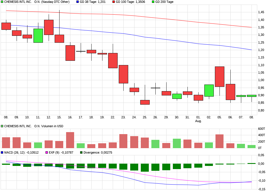 Chemesis Inc. - günstige Cannabis-Aktie 1127698