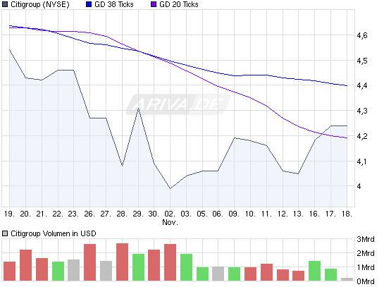 Citigoup - wann einsteigen ? 276074