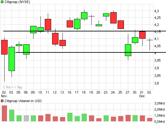 Citigoup - wann einsteigen ? 280282