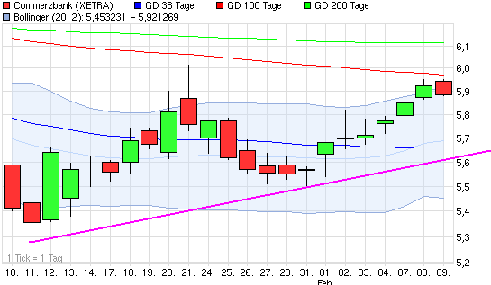 COMMERZBANK kaufen Kz. 28 € 379512