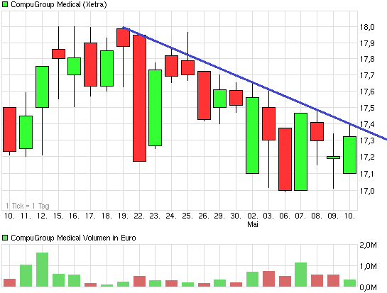 Compugroup die SAP im E-Health Bereich 604925