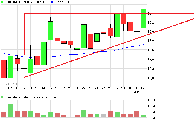 Compugroup die SAP im E-Health Bereich 612629