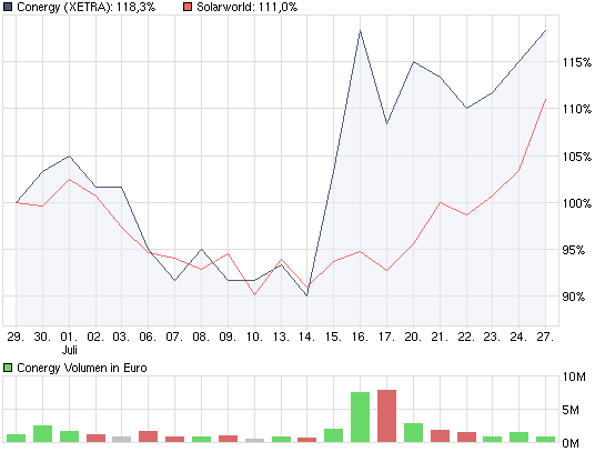 Conergy, wie Phönix aus der Asche ? 248458
