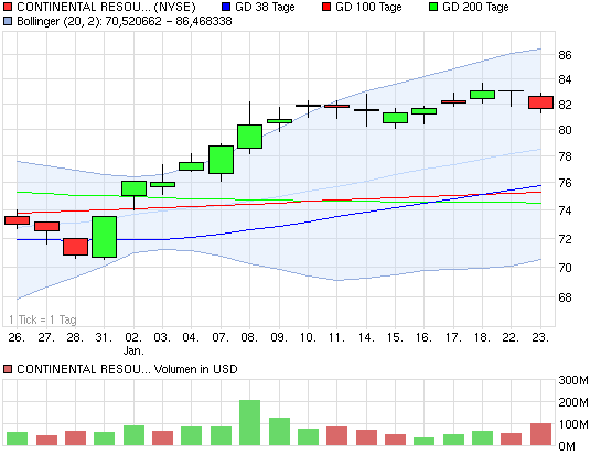 Investments in Fracking Unternehmen 572097