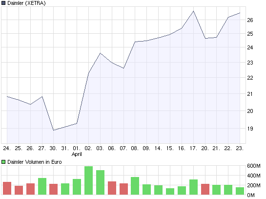 Daimler WKN:710000 nach meiner Analyse 229049