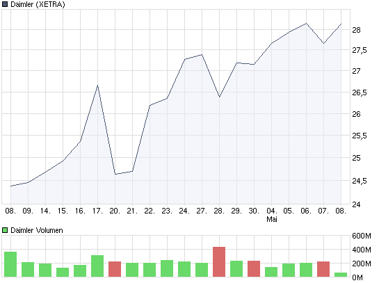 Daimler WKN:710000 nach meiner Analyse 231889