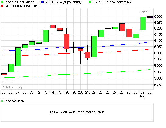 Quo Vadis Dax 2010 - Das Original 335721
