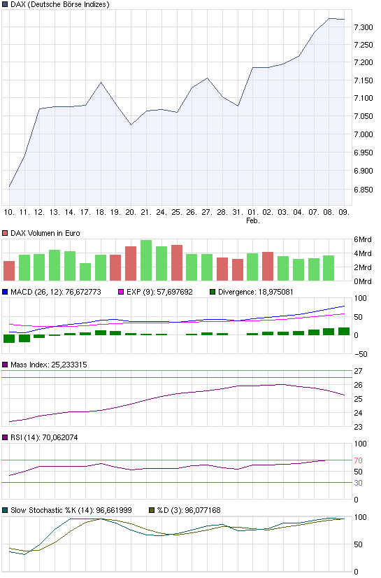 Quo Vadis Dax 2011 - All Time High? 379526