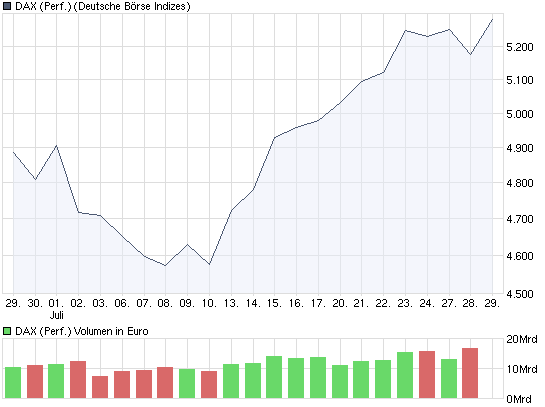 Quo Vadis Dax 2009 249083