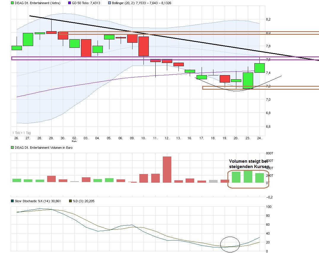 Endlich Gewinne? 801914