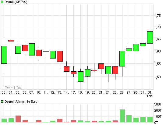 d.logistics AG O.N., kauft zu 377306