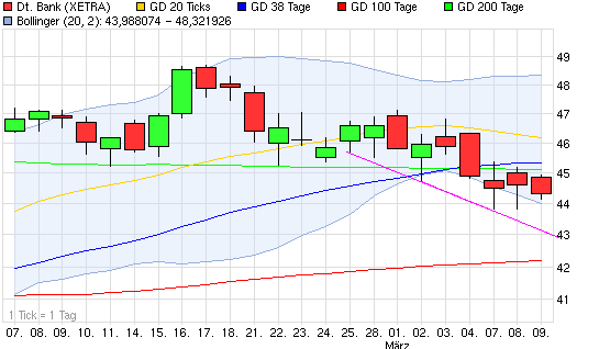 Deutsche Bank (moderiert) 387062