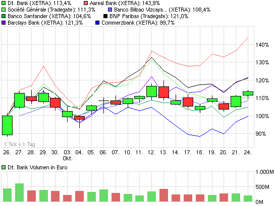 Etwas Wasser in den Wein.... 540811 Aareal bank 451138