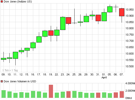 Quo Vadis Dax 2010 - Das Original 311886