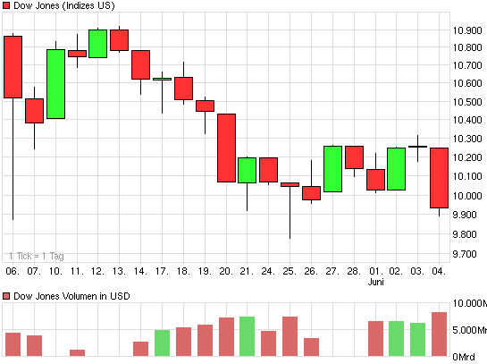 Quo Vadis Dax 2010 - Das Original 324652