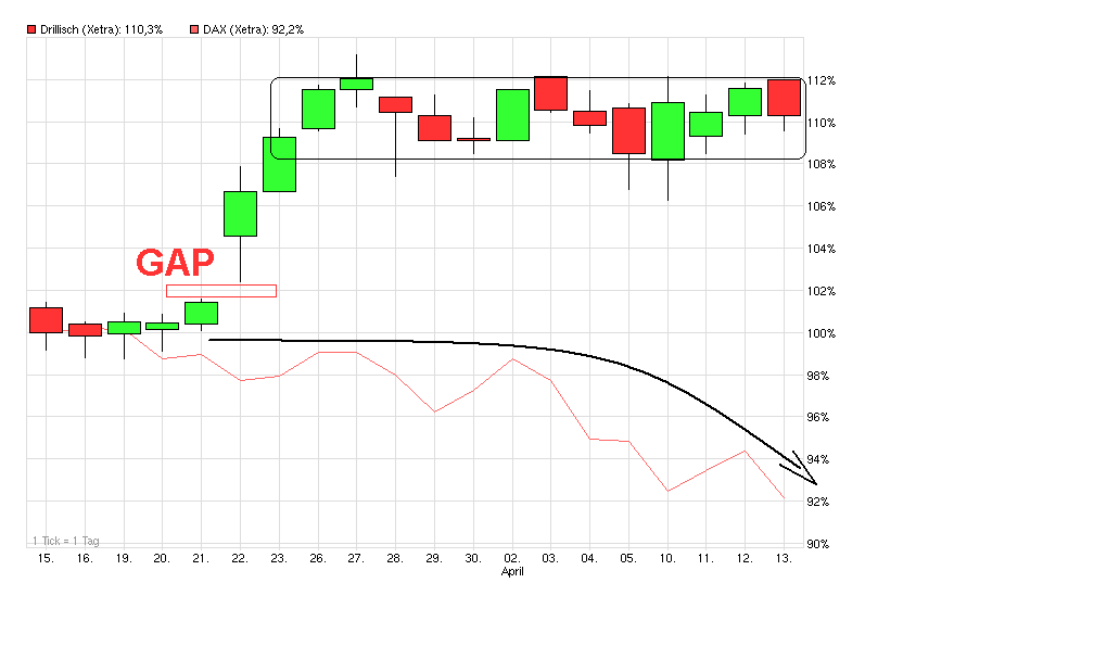 Drillisch: 555 % Anstieg sind locker möglich! 500848