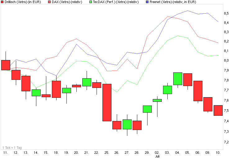 Drillisch: 555 % Anstieg sind locker möglich! 521447