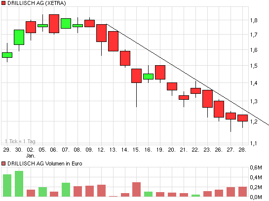 Drillisch: 555 % Anstieg sind locker möglich! 213137