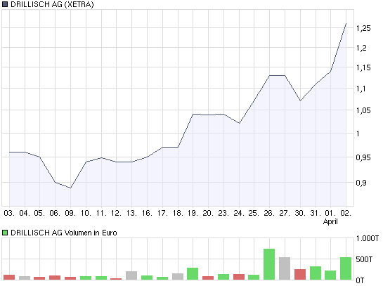 Drillisch: 555 % Anstieg sind locker möglich! 225610