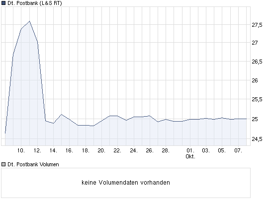Postbank....wann kommt Übernahmeangebot? 350007