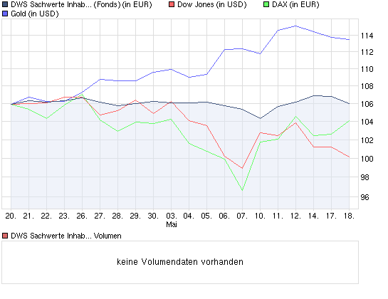 DWS Sachwerte - Gold, Immobilien, Aktien, ... 321299