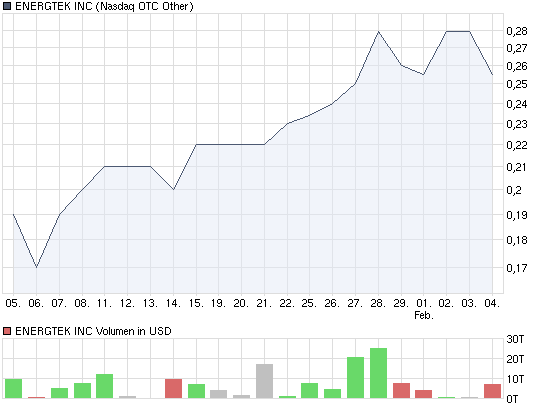 EGTK - ENERGTEK, Inc - steigt seit Dezember.... 297300