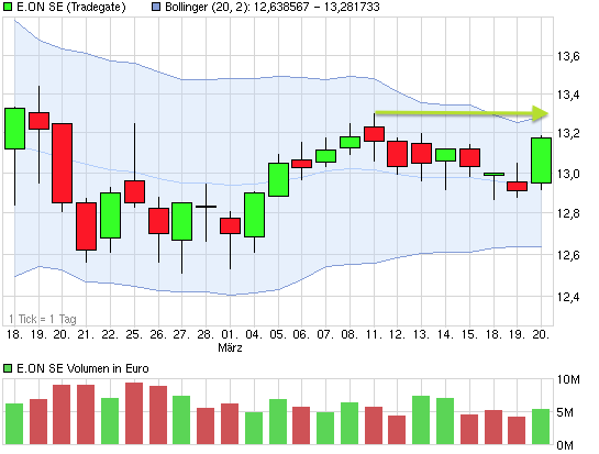 E.on SE - Chance oder Risiko 589730