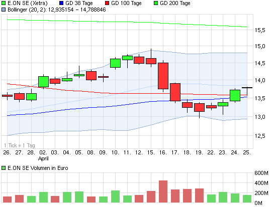E.on SE - Chance oder Risiko 600852