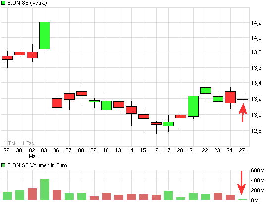 E.on SE - Chance oder Risiko 610043