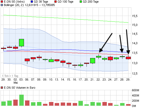 E.on SE - Chance oder Risiko 610826