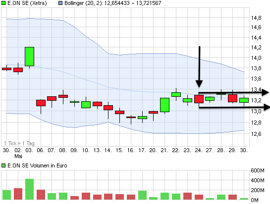 E.on SE - Chance oder Risiko 611126