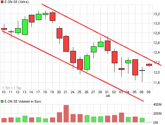 E.on SE - Chance oder Risiko 622425