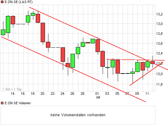 E.on SE - Chance oder Risiko 623611