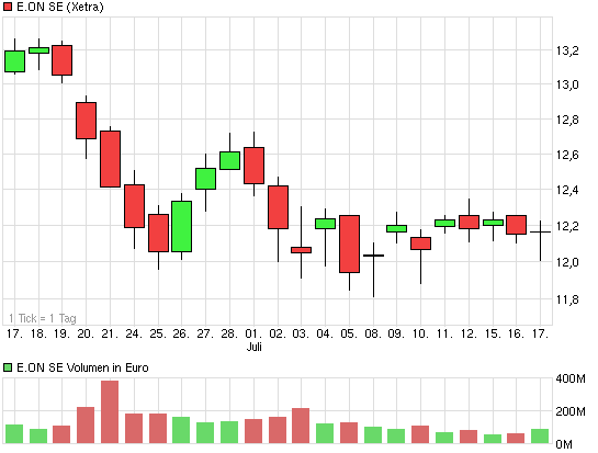 E.on SE - Chance oder Risiko 624792