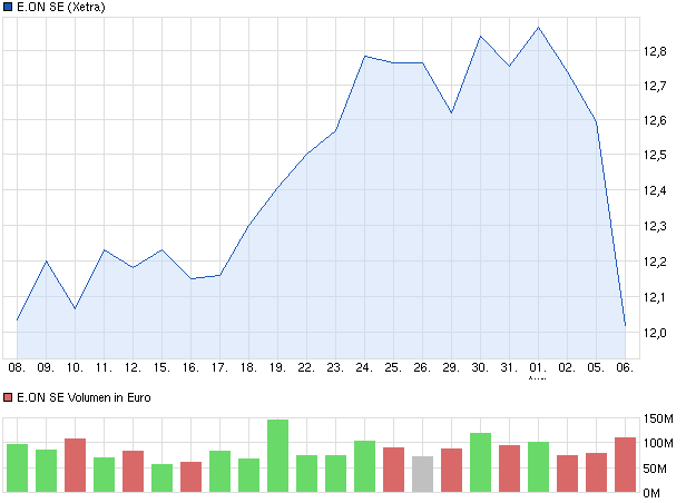 E.on SE - Chance oder Risiko 630416